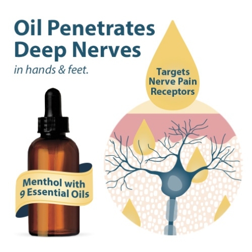 Targets Nerve Pain Receptors
